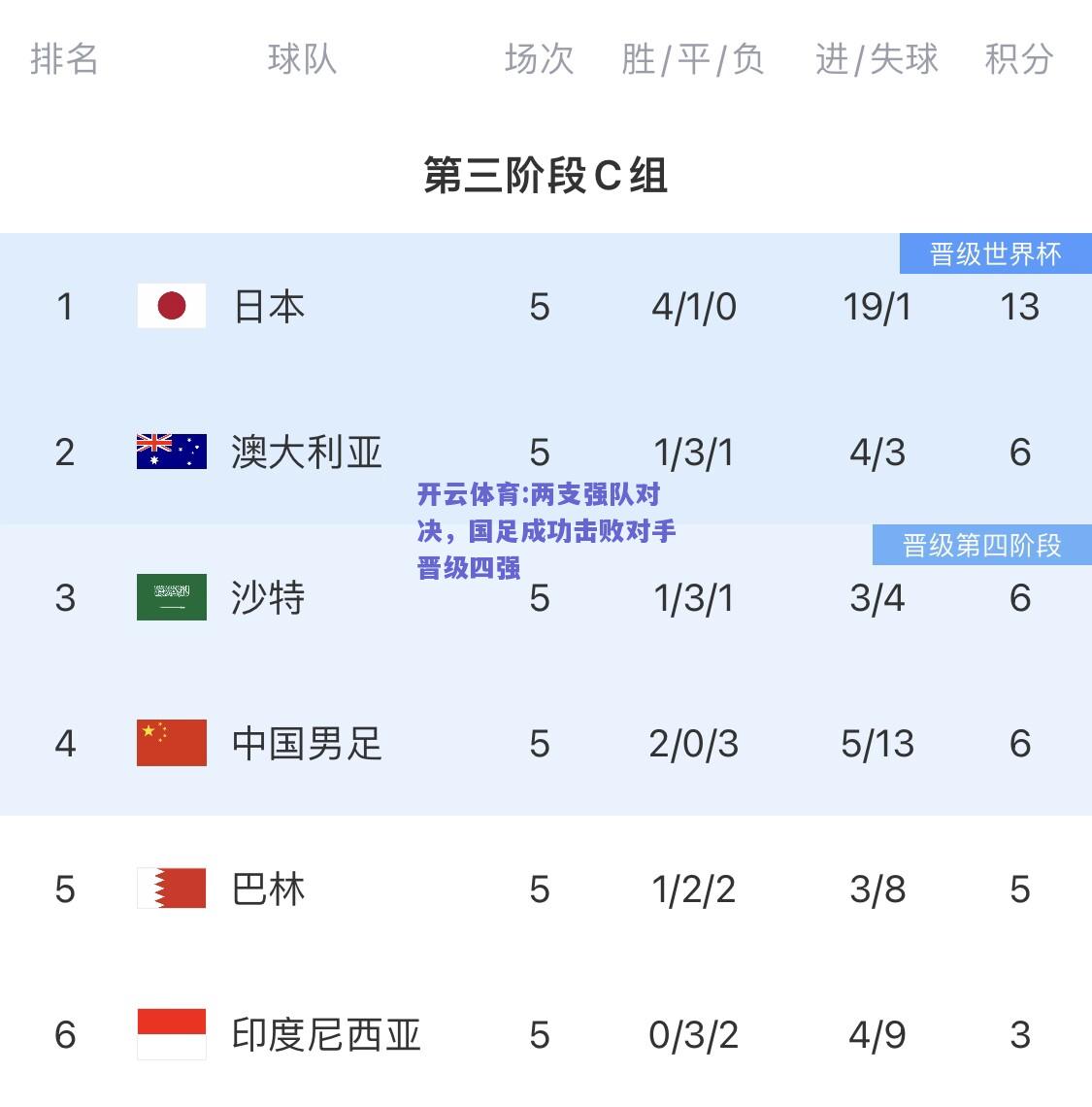 两支强队对决，国足成功击败对手晋级四强