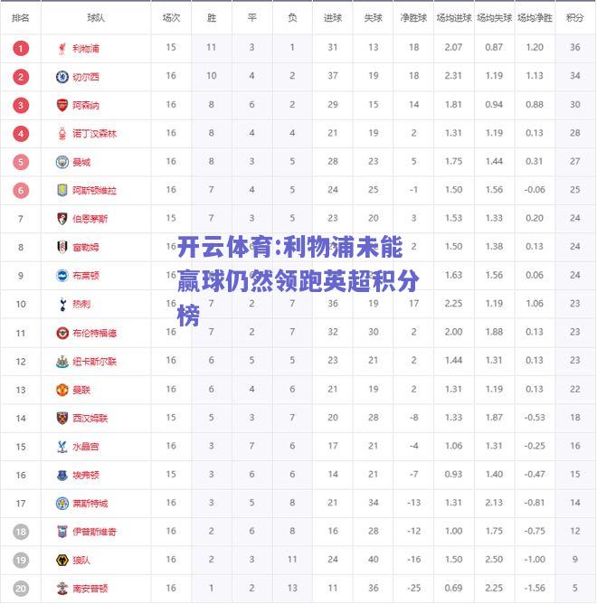 利物浦未能赢球仍然领跑英超积分榜