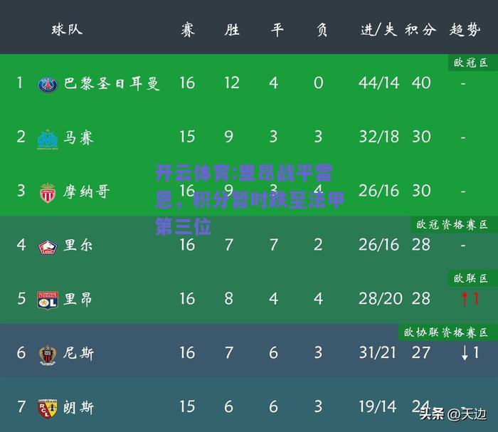 里昂战平雷恩，积分暂时跌至法甲第三位