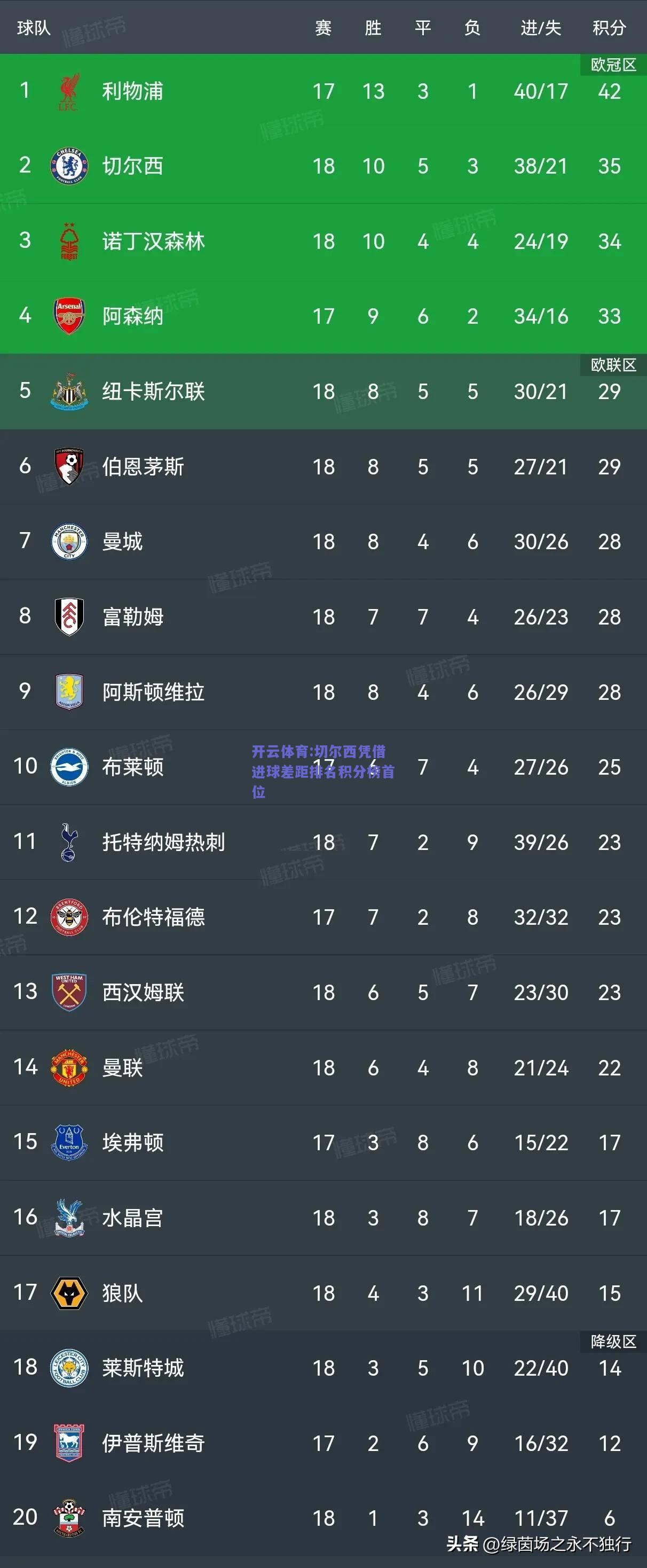 开云体育:切尔西凭借进球差距排名积分榜首位
